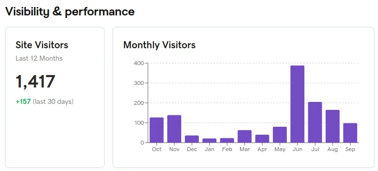 Bar chart of monthly site visitors, rising after the May 31 launch